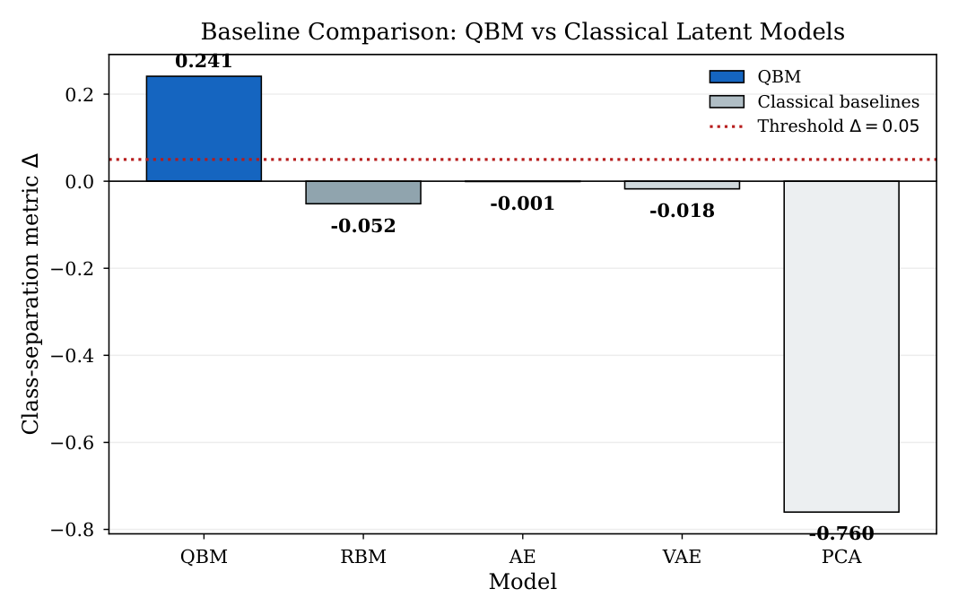 Figure 5: Entanglement gap Δ for each baseline model. Only the QBM achieves positive Δ; all classical models produce Δ ≤ 0.