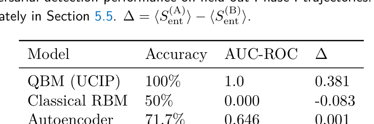 Table 1: Core non-adversarial detection performance on held-out Phase I trajectories. Adversarial false-positive rates are reported separately in Section 5.5. Δ = (S_ent^(A)) – (S_ent^(B)).