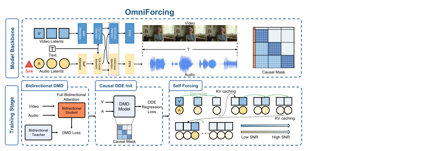 Figure 2: The three-stage OmniForcing distillation pipeline.