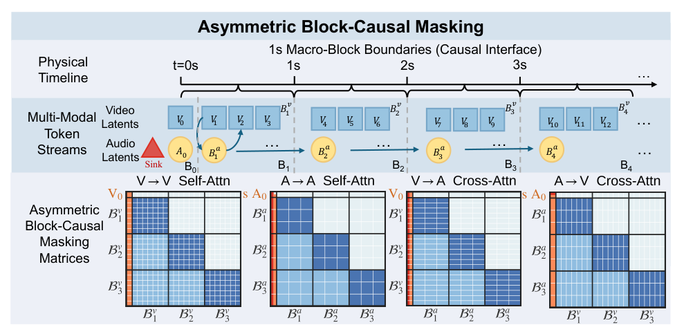 Figure 3: Asymmetric Block-Causal Masking.