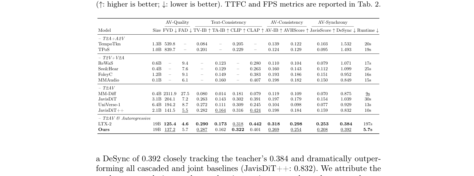 Table 1: Main results on JavisBench [23].