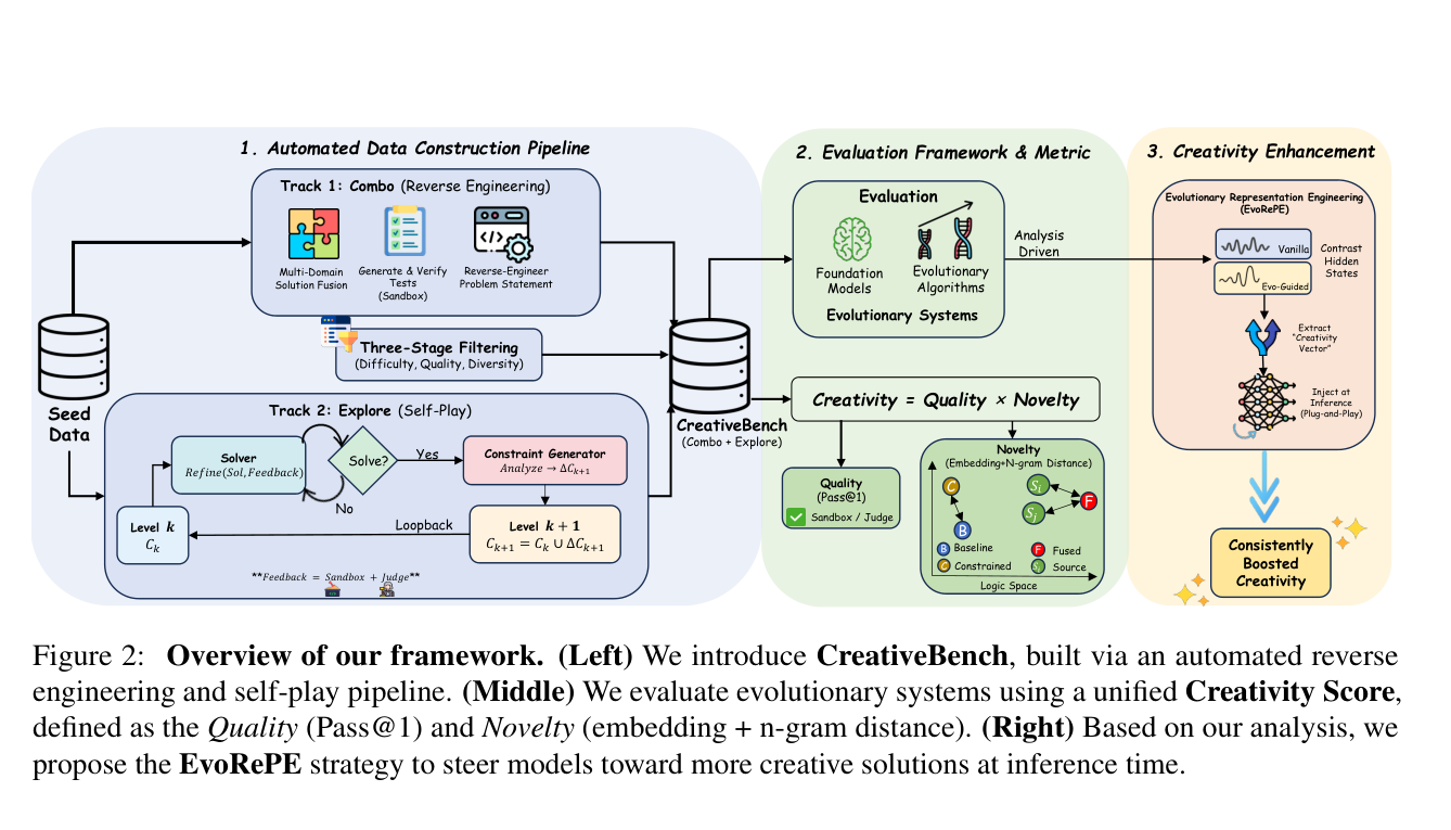 Figure 2: Overview of our framework. (Left) We introduce CreativeBench, built via an automated reverse engineering and self-play pipeline. (Middle) We evaluate evolutionary systems using a unified Creativity Score, defined as the Quality (Pass@1) and Novelty (embedding + n-gram distance). (Right) Based on our analysis, we propose the EvoRePE strategy to steer models toward more creative solutions at inference time.