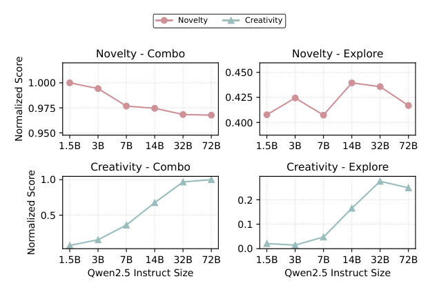 Figure 4: Scaling analysis of the Qwen2.5-Instruct model family on CreativeBench.
