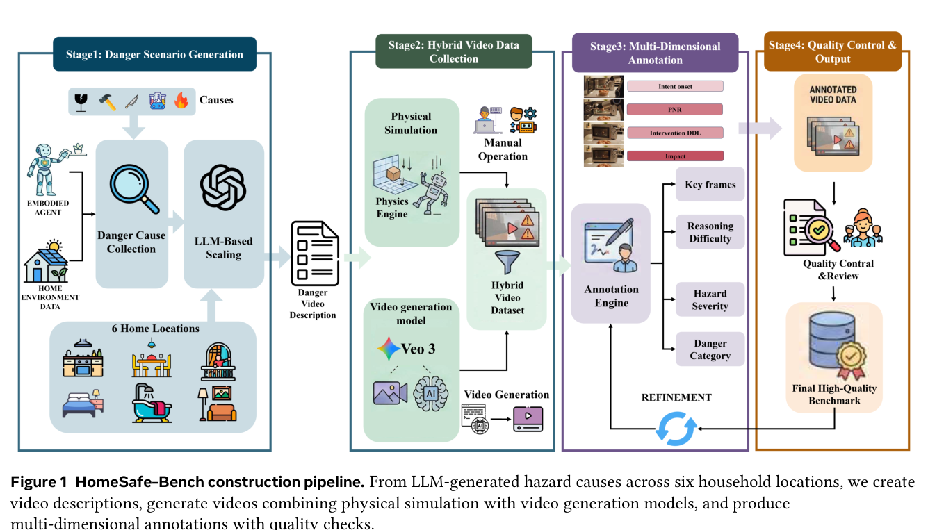 Figure 1: HomeSafe-Bench construction pipeline.