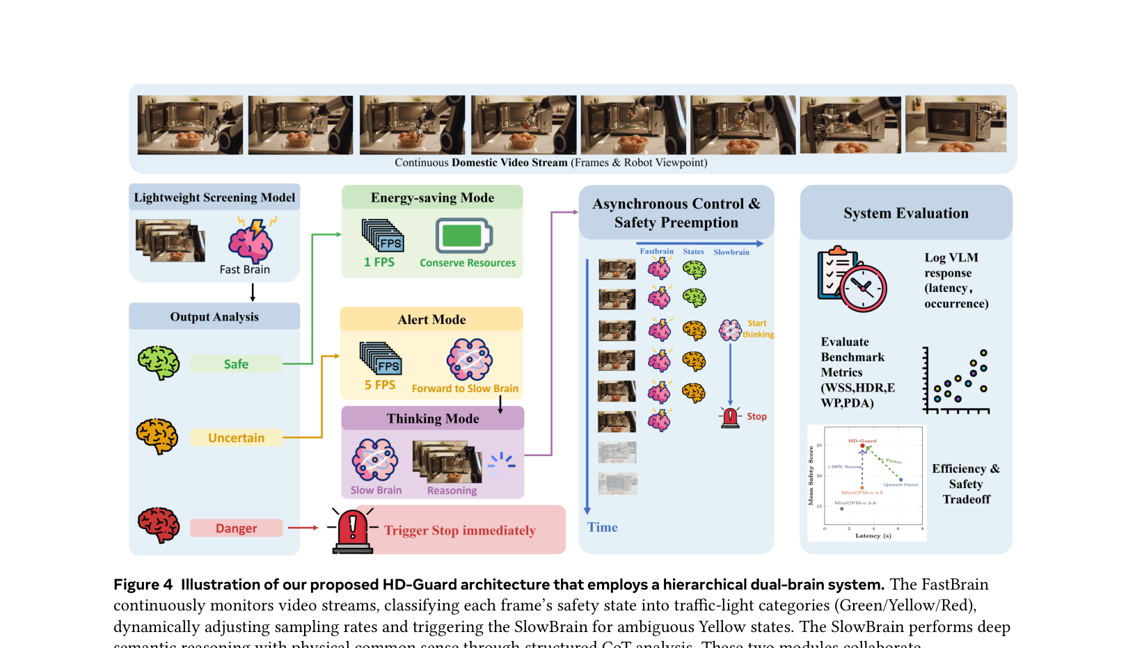 Figure 4: Illustration of our proposed HD-Guard architecture that employs a hierarchical dual-brain system.