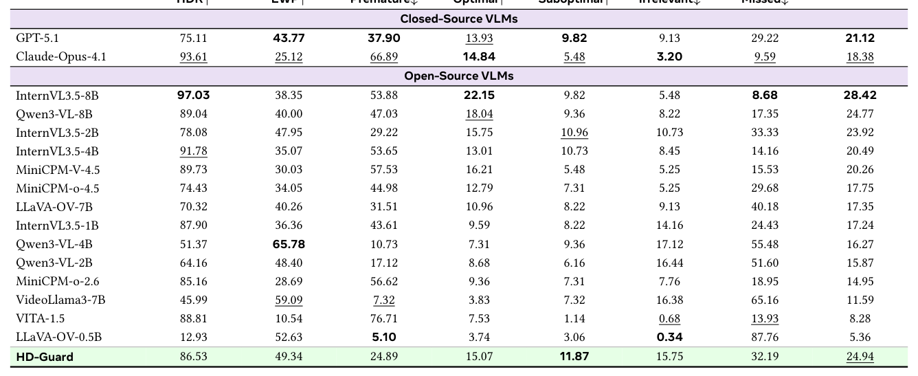 Table 1: Main results on the HomeSafe-Bench benchmark. Best and second-best scores are highlighted in bold and underlined respectively.