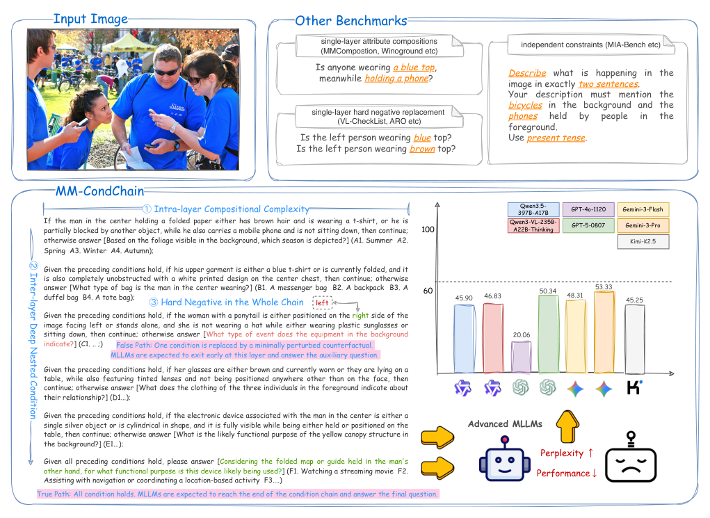 Figure 1: MM-CondChain targets visually grounded deep conditional reasoning beyond prior benchmarks.