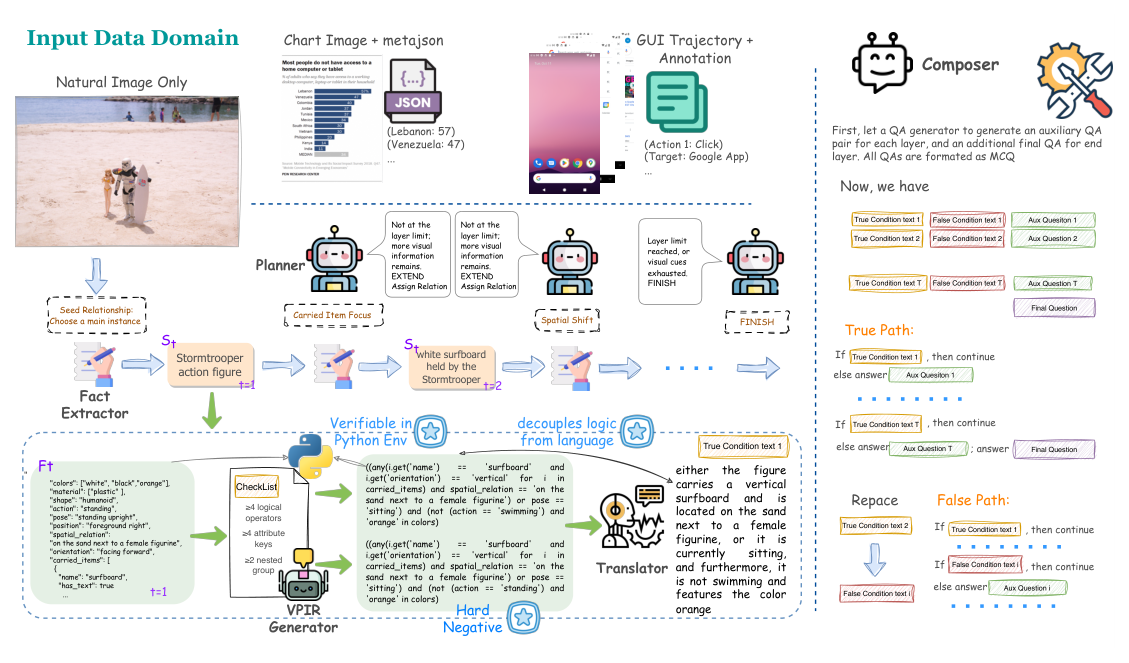 Figure 2: Overview of the MM-CondChain agentic synthesis pipeline.