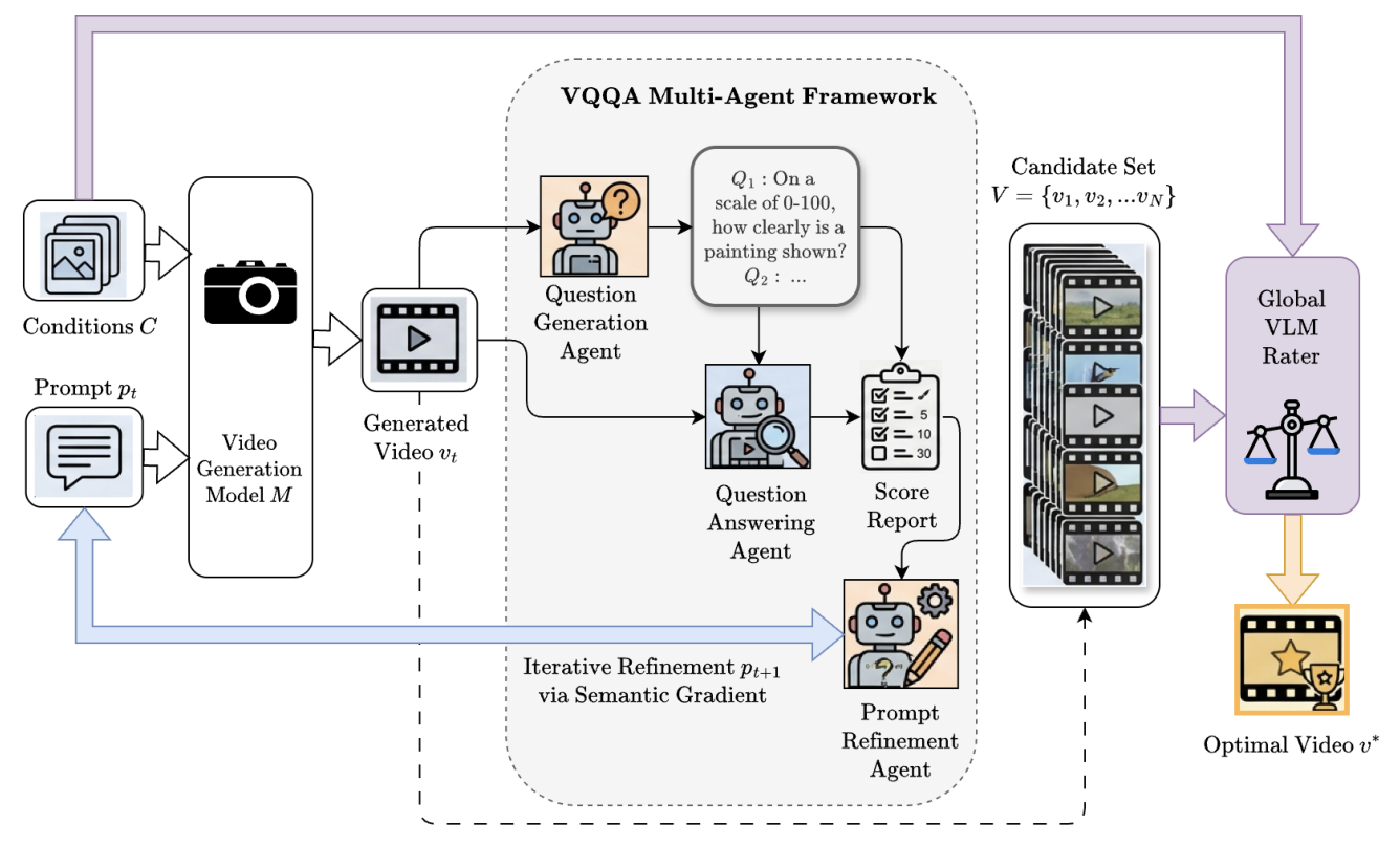 Figure 3: The VQQA framework: Given generation conditions C and a prompt pt, the model M produces a video vt. The multi-agent framework uses a Question Generation (QG) agent to formulate visual queries Q and a Question Answering (QA) agent to evaluate the video and produce a score report. These outputs inform the Prompt Refinement (PR) agent, which uses semantic gradient to update the prompt for the next iteration. Finally, a Global VLM Rater assesses the candidate set of generated videos against the original conditions to select the optimal video v*.