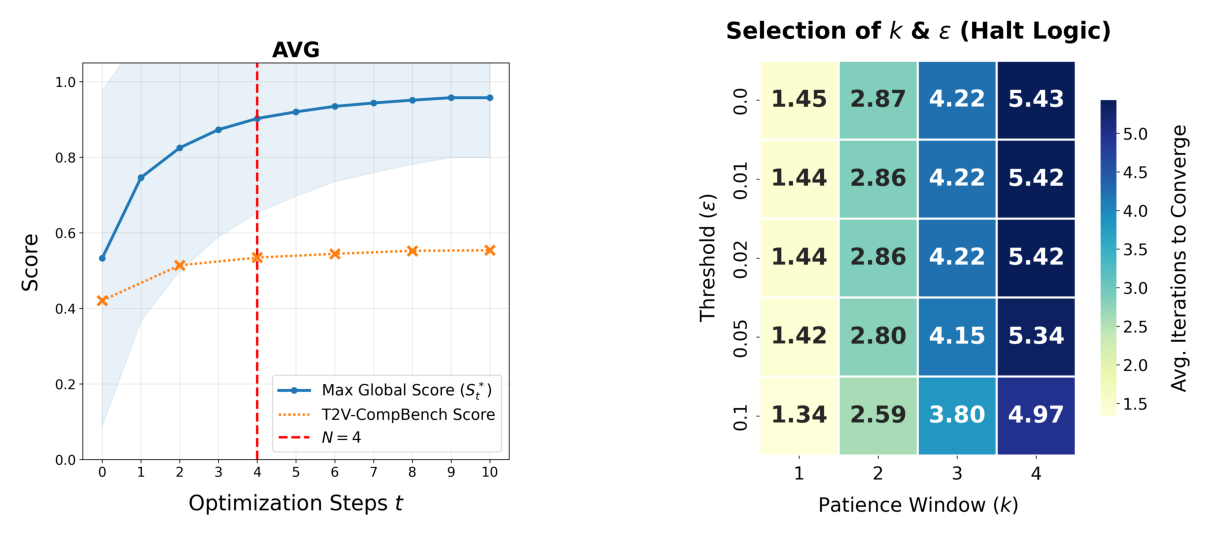 Figure 4: Convergence analysis of VQQA on T2V-CompBench. Evaluations are performed for CogVideoX-5B generations using Gemini-3-Pro. (a) Correlations between the maximum global score S* and the T2V-CompBench metric across optimization steps. The blue shaded region indicates ±1 standard deviation of S* across the 1400 evaluated samples. The detailed performance breakdown for each individual category is provided in Appendix C.4. (b) Sensitivity analysis of average iterations to converge given the patience window k and saturation threshold ε (Equation (8)).