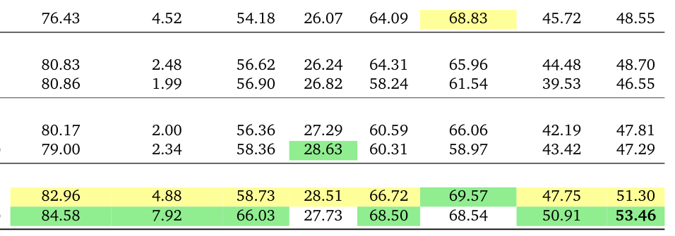 Table 1: T2V-CompBench evaluation results on CogVideoX-5B. Performance is reported using N = 5 for Best-of-N strategy, and 4 optimization rounds for VQQA. Vanilla generation results are obtained from the official leaderboard. Best and second-best scores are highlighted in green and yellow. All numbers are percentages.