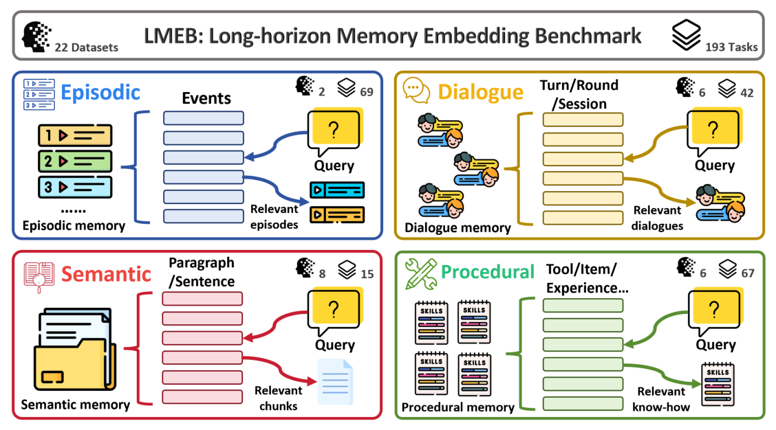 Figure 1: Overview of LMEB memory categories and specificities.