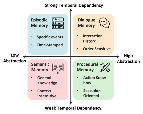 Figure 2: Memory taxonomy of LMEB.