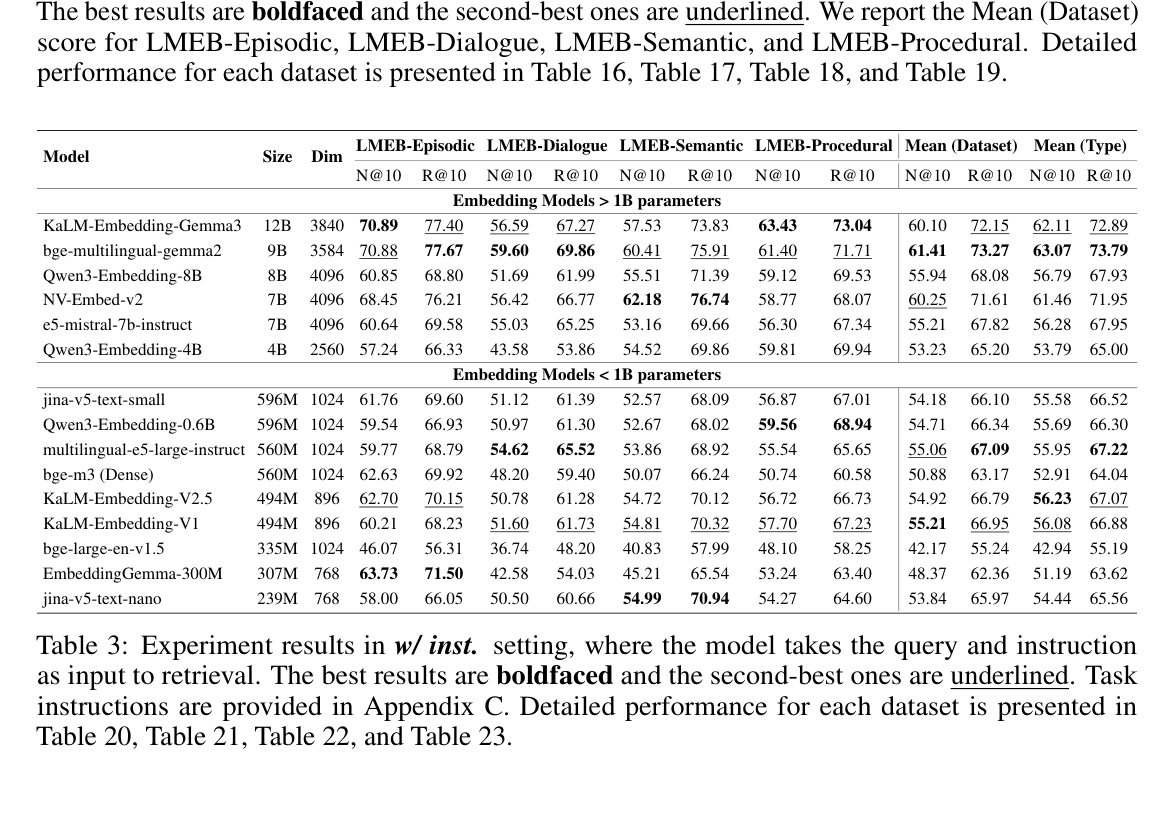 Table 2: Experiment results in w/o inst. setting, where the model takes the query as input to retrieve.