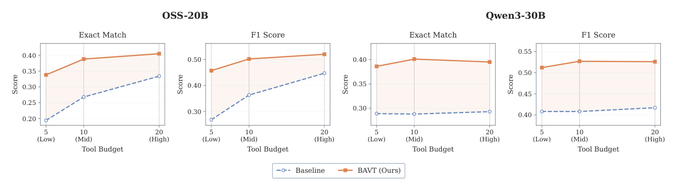 Figure 3: Average performance-efficiency trade-off across the four evaluated multi-hop QA benchmarks for OSS-20B and Qwen3-30B. BAVT operating under strict Low budget constraints (5 calls) consistently rivals or surpasses the baseline's High budget performance (20 calls), demonstrating that intelligent resource management fundamentally outperforms 4× brute-force compute scaling.