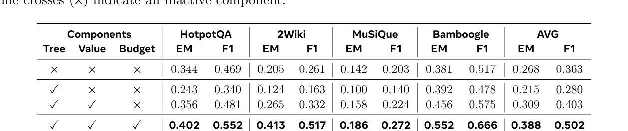 Table 1: Ablation study isolating the impact of the Tree Structure, Step-Level Value, and Budget-Aware Node Selection using the OSS-20B model at the Middle budget tier. Checkmarks (✓) indicate an active component, while crosses (×) indicate an inactive component.