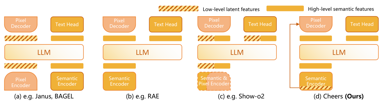 Figure 2: Architectural comparison between prior UMMs and CHEERS.