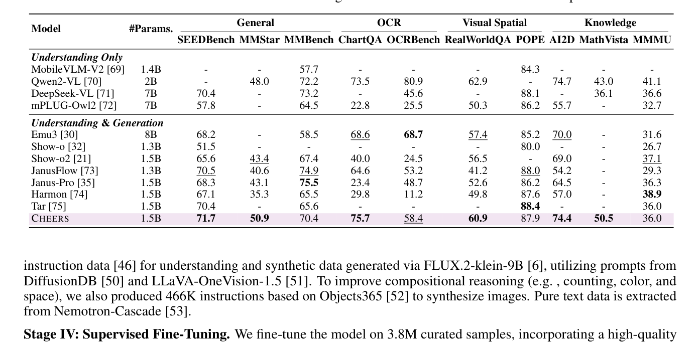 Table 2: Evaluation on multimodal understanding benchmarks. #Params.: LLM backbone parameters.