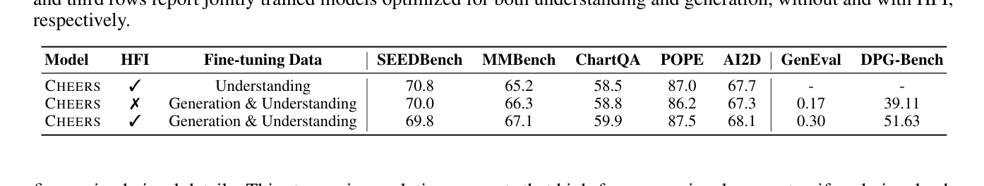 Table 5: Ablation results. The first row corresponds to a model fine-tuned using understanding data only. The second and third rows report jointly trained models optimized for both understanding and generation, without and with HFI, respectively.
