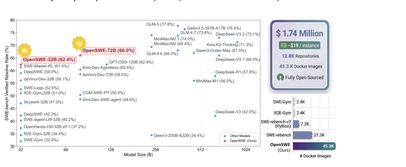 Figure 1: Image construction and performance overview of OpenSWE.