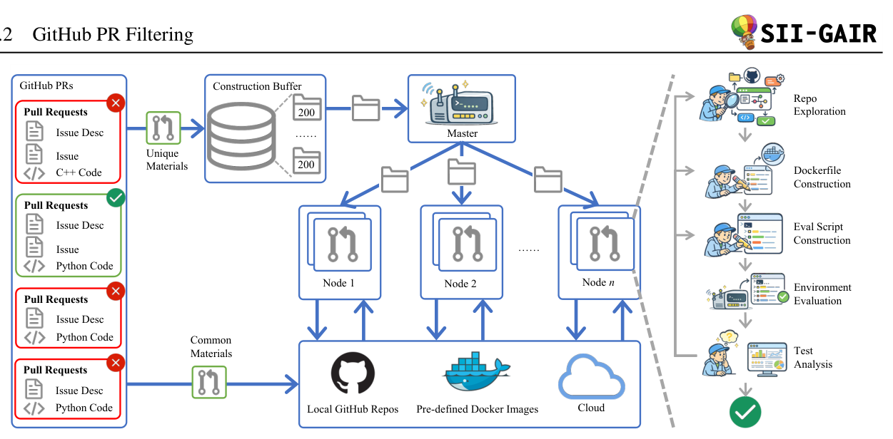 Figure 3: The framework of OpenSWE.