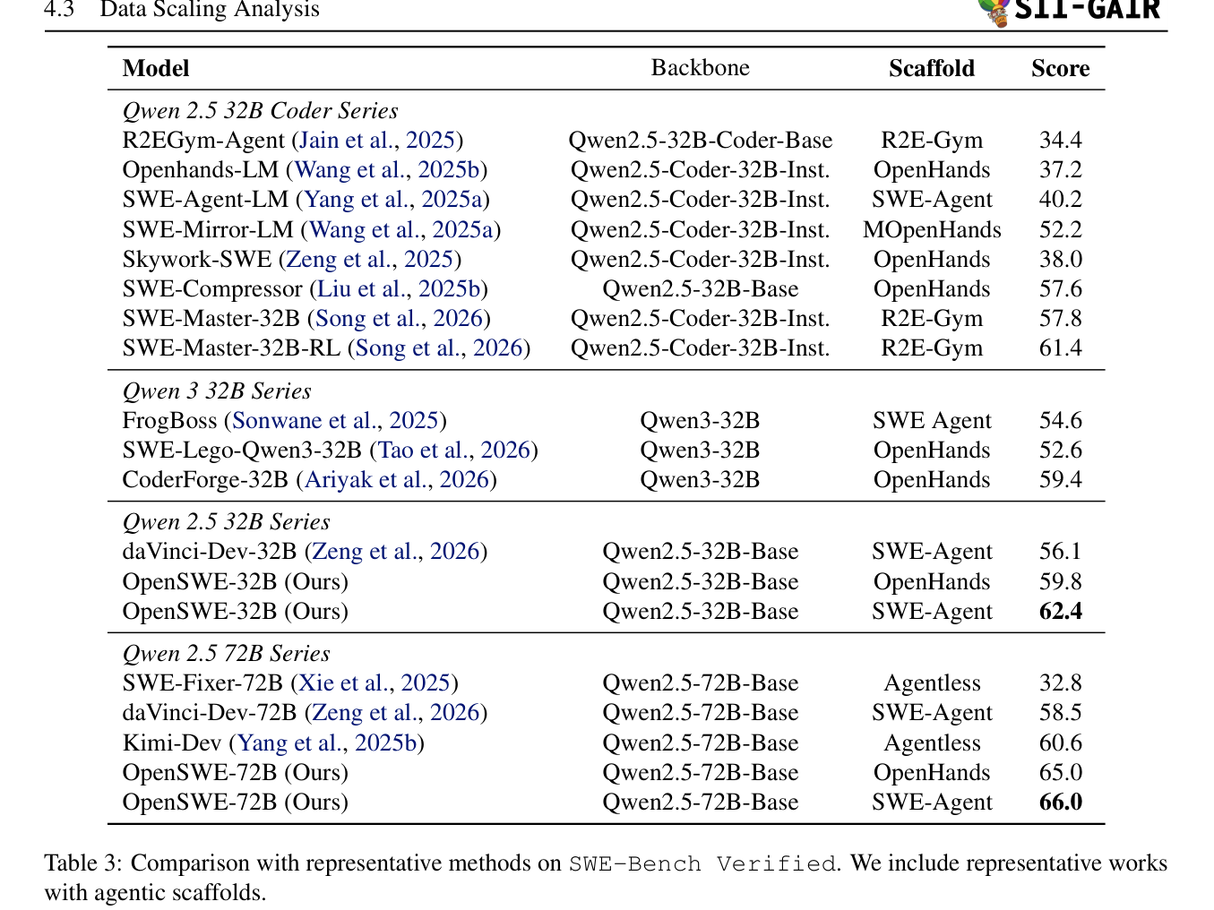 Table 3: Comparison with representative methods on SWE-Bench Verified. We include representative works with agentic scaffolds.