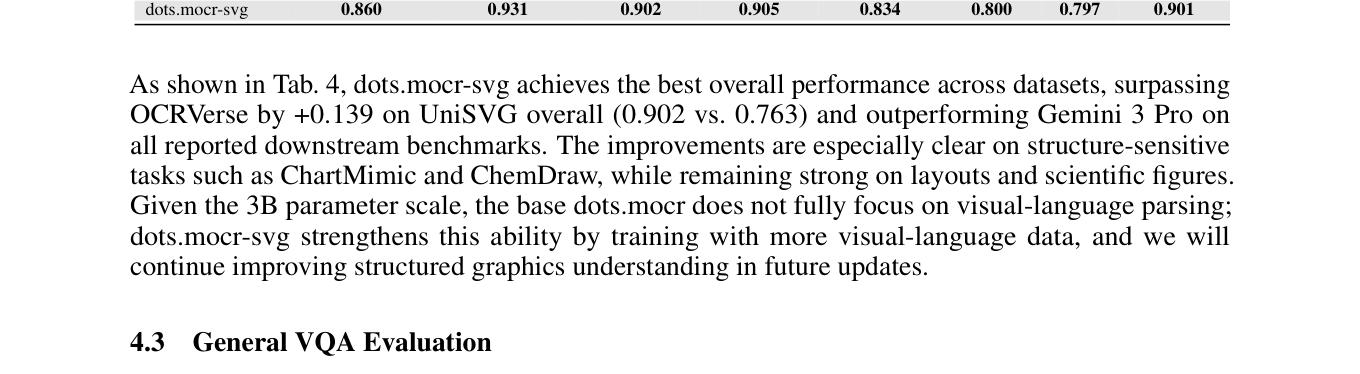 Table 4: ISVGEN reconstruction scores on UniSVG (low-level, high-level, overall) and downstream visual-language benchmarks (higher is better).