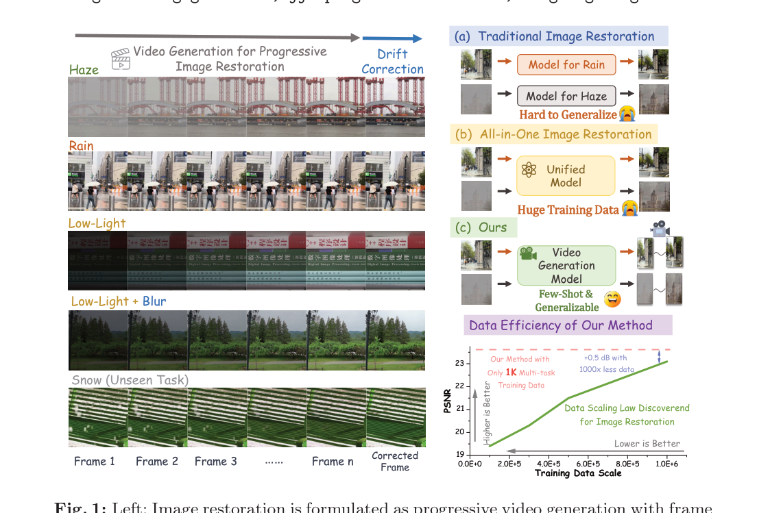 Figure 1: Left: Image restoration is formulated as progressive video generation with frame drift correction. Right: Leveraging video generative priors leads to stronger generalization under limited data compared to current image restoration method [25].
