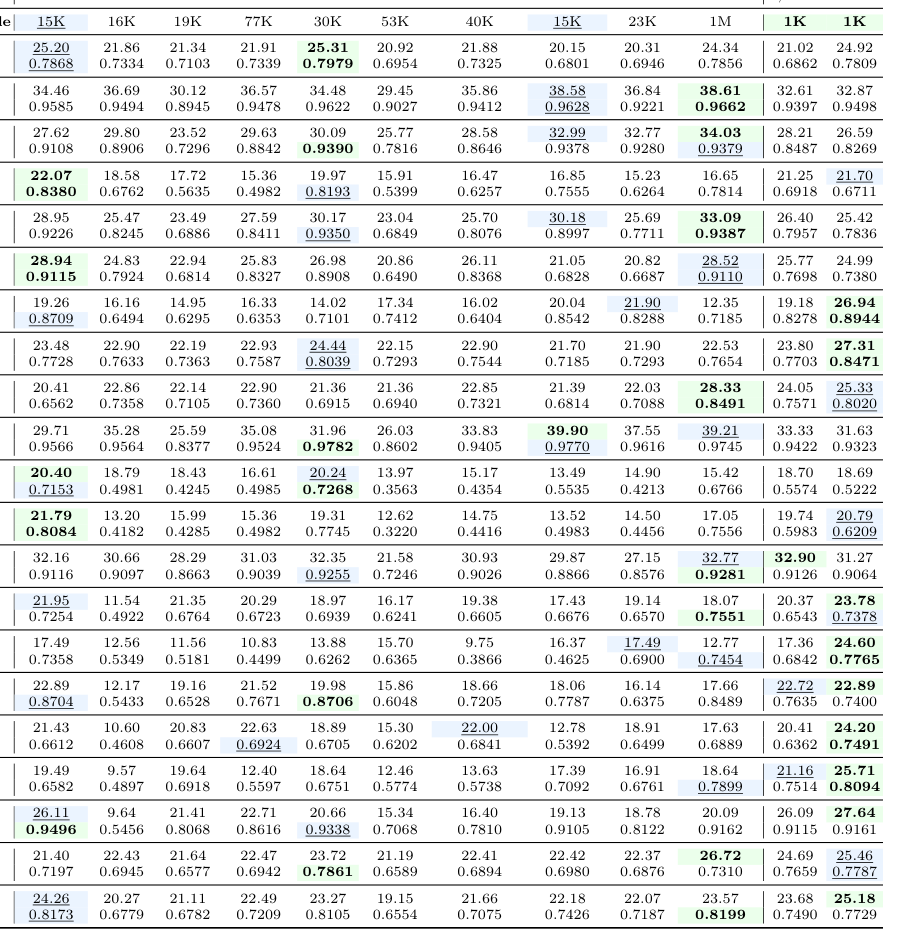 Table 1: Quantitative comparison (SSIM, PSNR, both higher is better) on the FoundIR test set. FoundIR-G denotes the generalist model of FoundIR and DC denotes Drift Correction. Underlining and boldface denote the second-best and best methods, respectively.