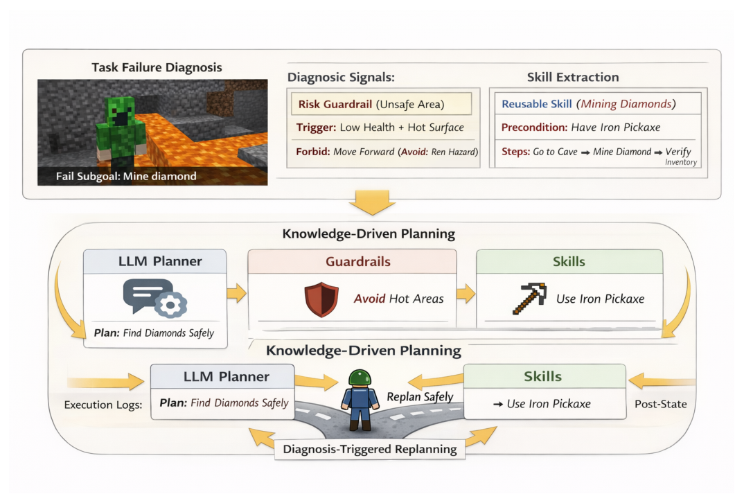 Figure 1: Diagnosis-triggered knowledge-driven planning (horizontal layout).