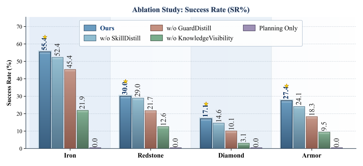 Figure 4: visualization of Ablation results.