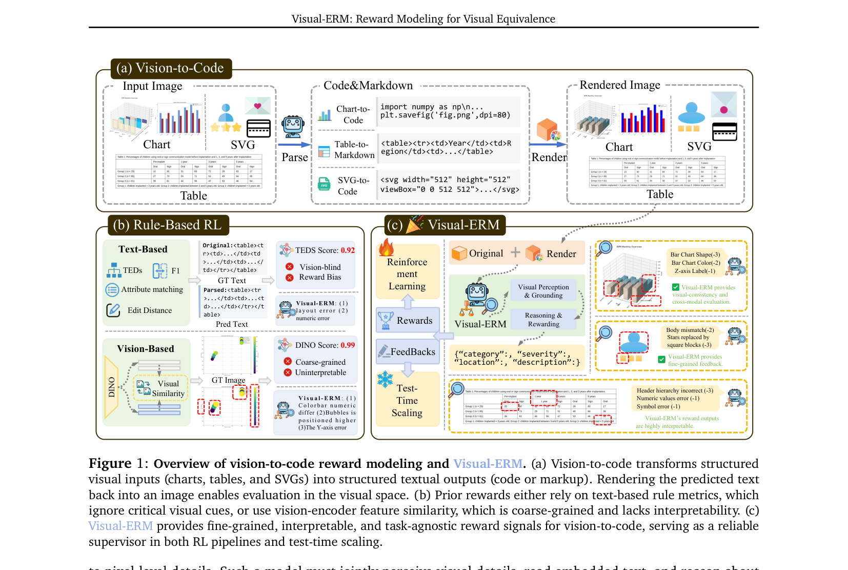 Figure 1: Overview of vision-to-code reward modeling and Visual-ERM.
