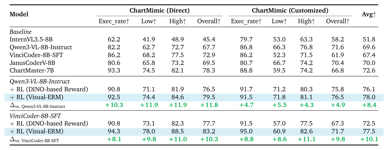 Table 1: Evaluation Results on Chart-to-Code Tasks.