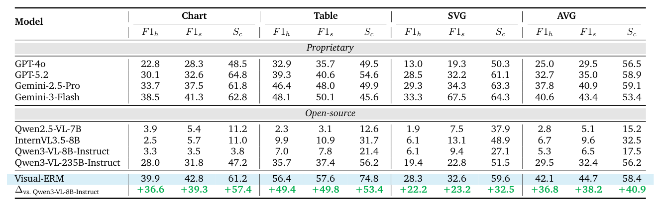 Table 4: Evaluation Results on Visual-ERM-Bench.