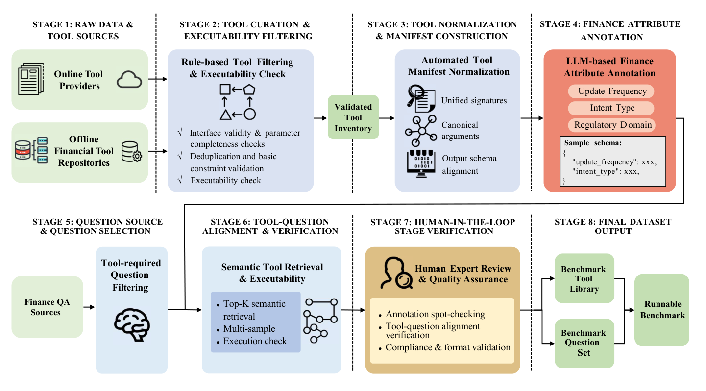 Figure 2: FinToolBench dataset construction pipeline. Stage 1 collects raw tool sources. Stage 2 performs tool curation and executability filtering to obtain a validated tool inventory. Stage 3 normalizes tools into a unified manifest with standardized signatures, canonical arguments, and aligned output schemas. Stage 4 annotates each tool with finance attributes (timeliness, intent type, regulatory domain). Stage 5 sources and selects tool-required questions. Stage 6 aligns questions with tools via semantic retrieval, multi-sample verification, and execution checks. Stage 7 adds human-in-the-loop quality assurance. Stage 8 outputs the benchmark tool library and benchmark question set as a runnable benchmark.
