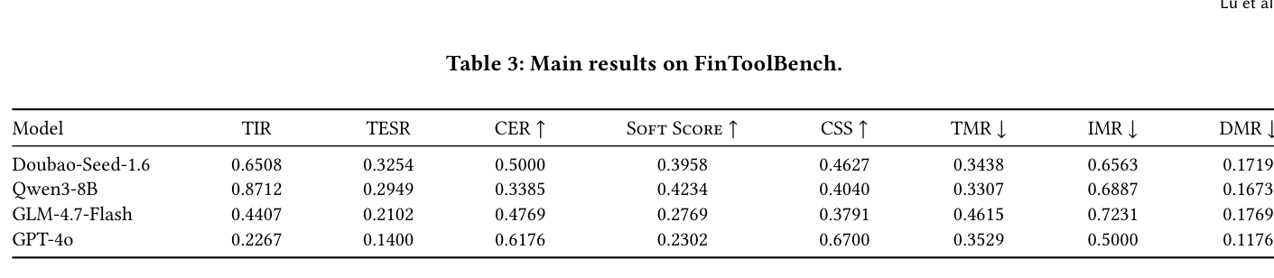 Table 3: Main results on FinToolBench.