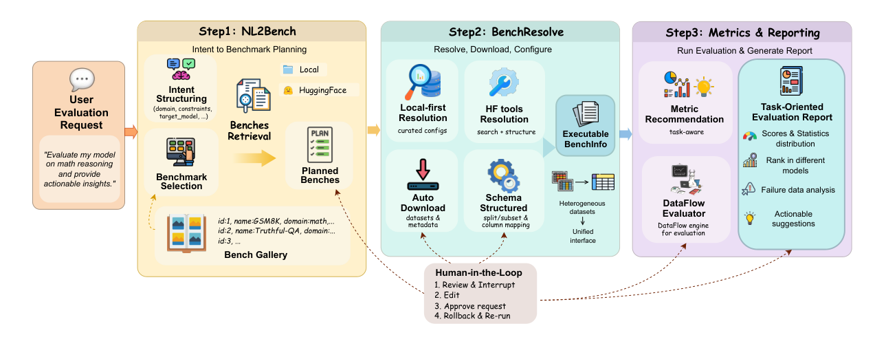 Figure 1: One-Eval overview. One-Eval converts a natural-language evaluation request into an executable EvalPlan (NL2Bench), resolves and configures benchmarks by automatic dataset download and schema normalization (BenchResolve), and produces task-aware metrics and a decision-oriented evaluation report (Metrics & Reporting), with human-in-the-loop refinement at key steps.