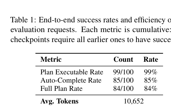 Table 1: End-to-end success rates and efficiency on 100 evaluation requests. Each metric is cumulative: later checkpoints require all earlier ones to have succeeded.