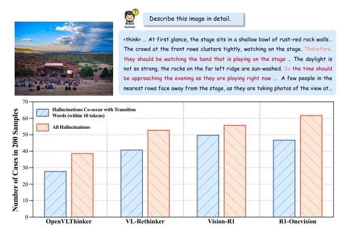 Figure 1: Illustrations of the correlation between hallucinations and transition words. In MLRMs, hallucinations tend to emerge more frequently after transition words, and these cases constitute a significant proportion of the overall hallucination occurrences.