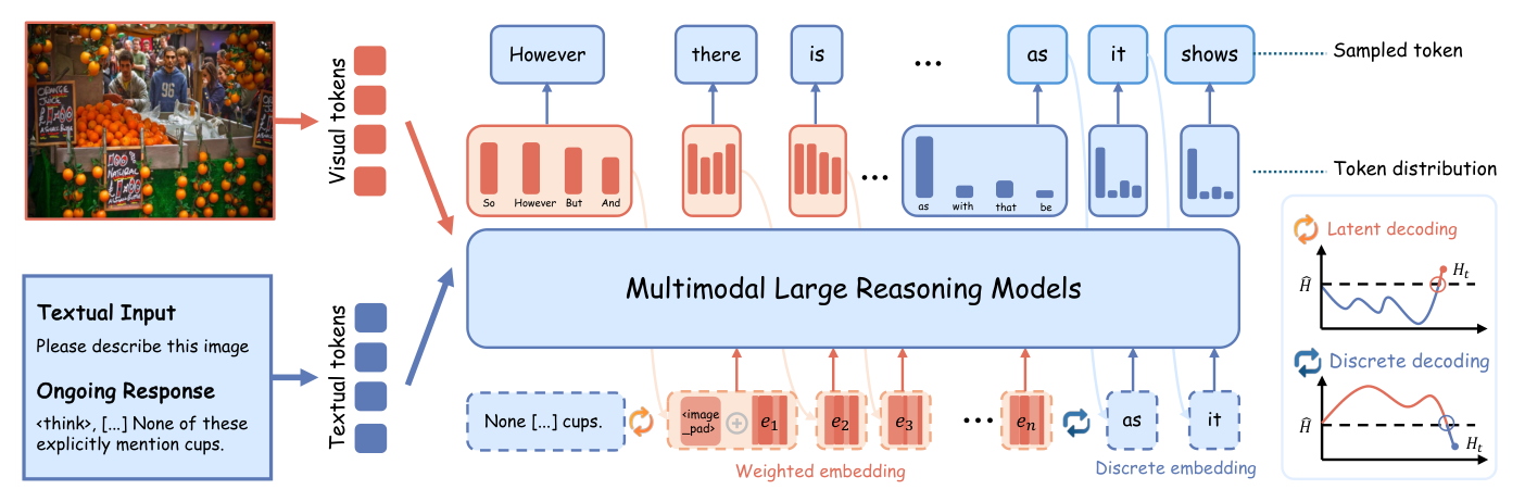 Figure 4: Illustration of multimodal reasoning and entropy-aware decoding. The model receives both visual and textual tokens (left) and generates responses by integrating contextual information. During reasoning, token-level entropy Ht measures model confidence and is compared with the reference entropy H. High-entropy states (orange) trigger latent decoding, using probability-weighted embeddings to preserve semantic diversity, while low-entropy states (blue) activate discrete decoding, using sampled tokens for precise semantic convergence. This adaptive switching mechanism balances exploration and commitment in multimodal reasoning.