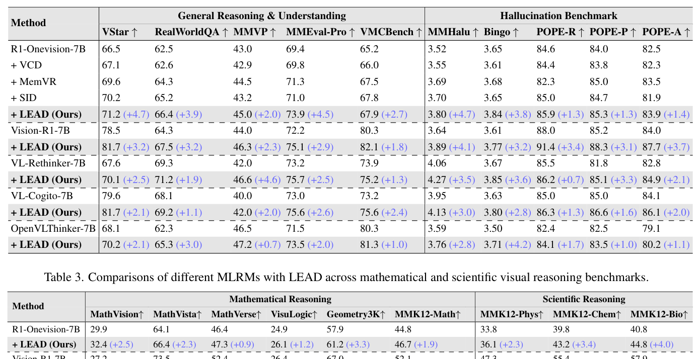 Table 2: Comparisons of different MLRMs with LEAD across general reasoning and hallucination benchmarks. Scores are reported for MMHalu (ranging from 0 to 6) and Bingo (ranging from 1 to 5), while accuracy is reported for all other benchmarks.