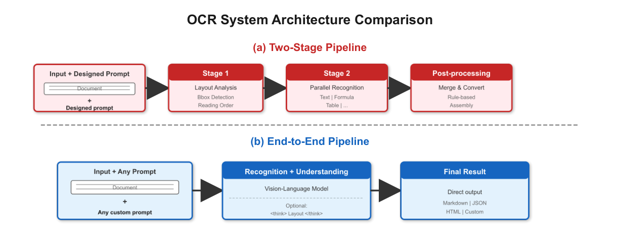 Figure 3: Architectural comparison between traditional two-stage OCR pipeline and Qianfan-OCR's end-to-end approach.