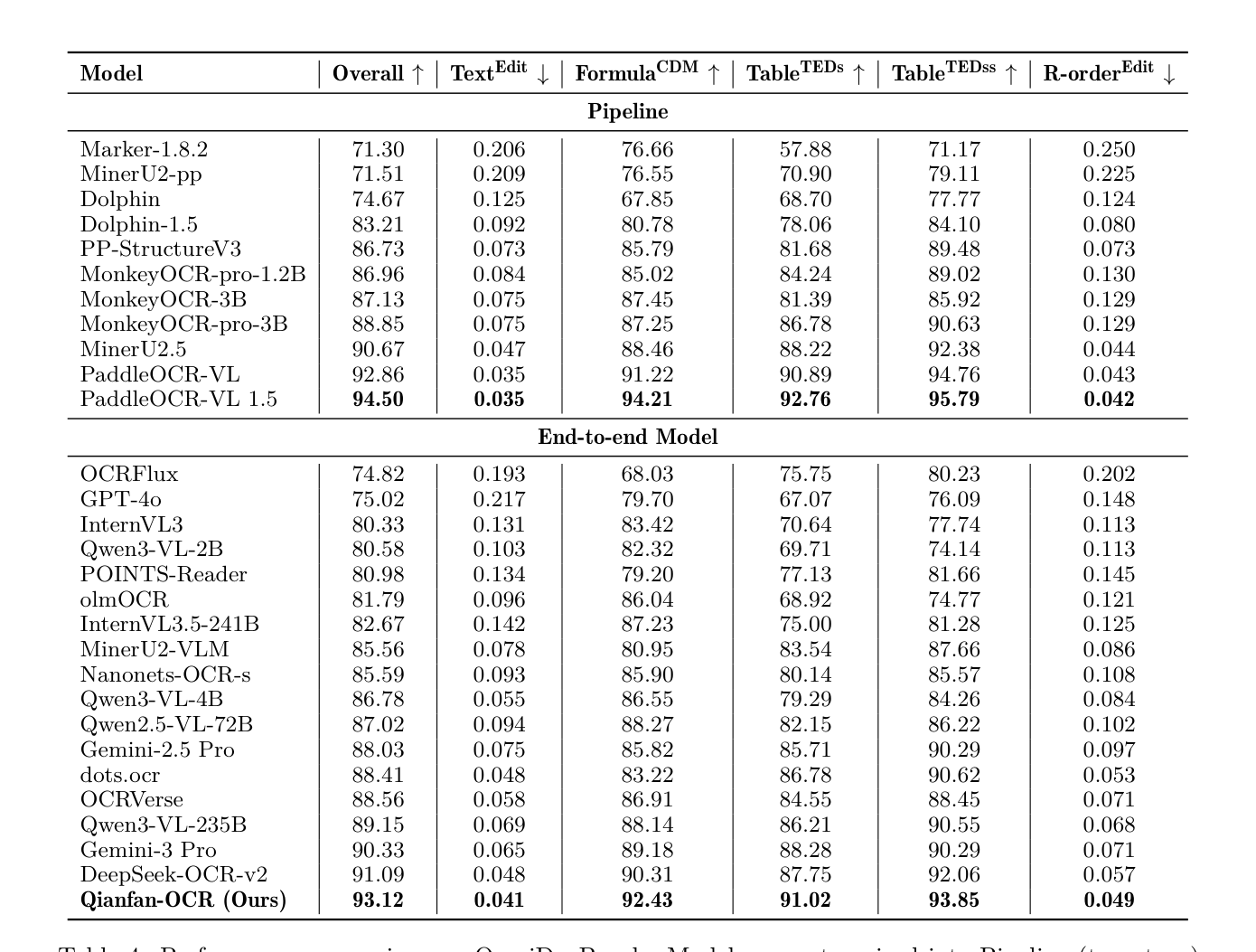 Table 4: Performance comparison on OmniDocBench. Models are categorized into Pipeline (two-stage) and End-to-end architectures. ↑ indicates higher is better, ↓ indicates lower is better. Best results in each section are in bold. Data source: https://github.com/opendatalab/OmniDocBench