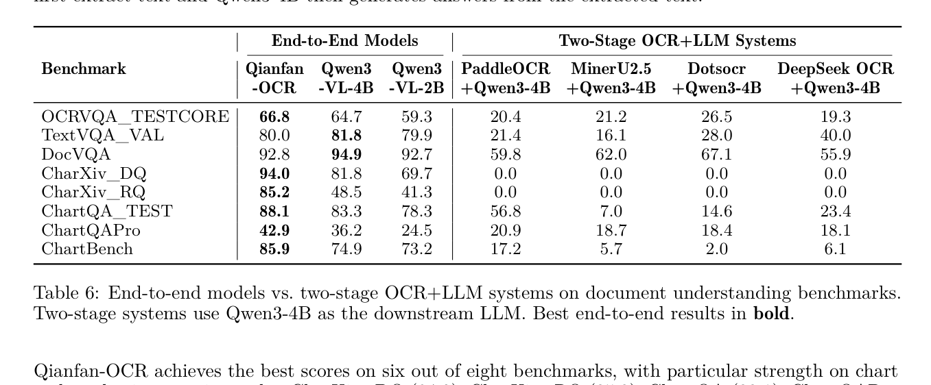 Table 6: End-to-end models vs. two-stage OCR+LLM systems on document understanding benchmarks. Two-stage systems use Qwen3-4B as the downstream LLM. Best end-to-end results in bold.