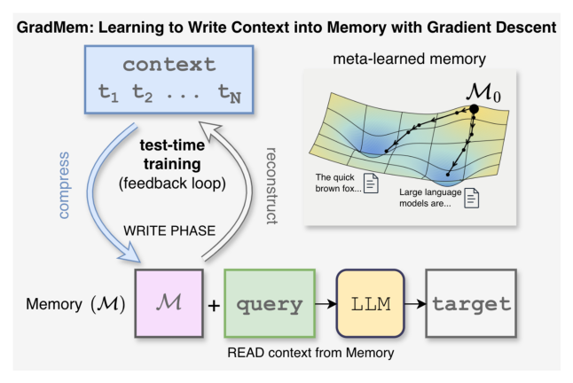 Figure 1: GradMem learns to write context into memory via per-sample test-time optimization.