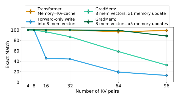 Figure 3: Gradient-based memory updates (GradMem) outperform forward-only updates at the same memory size.