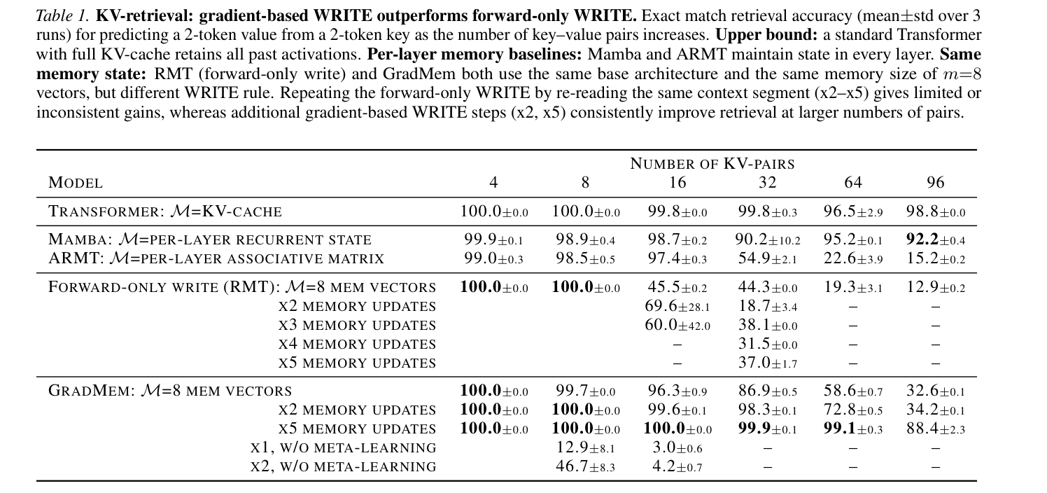Table 1: KV-retrieval: gradient-based WRITE outperforms forward-only WRITE. Exact match retrieval accuracy (mean±std over 3 runs) for predicting a 2-token value from a 2-token key as the number of key-value pairs increases.