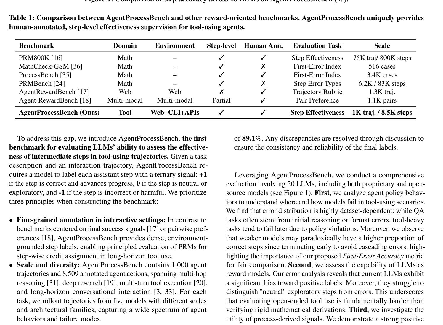 Figure 1: Comparison of step accuracy across 20 LLMs on AgentProcessBench (%).