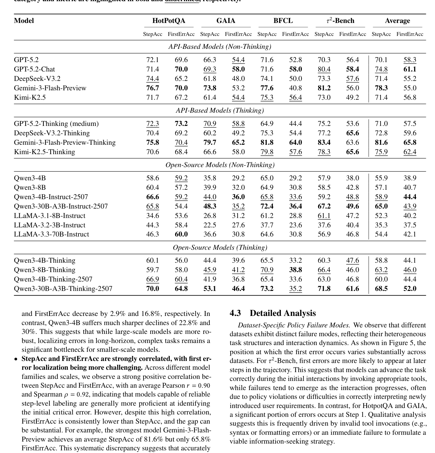 Table 3: Evaluation results on AgentProcessBench, reporting StepAcc and FirstErrAcc (%). Best and second-best results for each category and metric are highlighted in bold and underlined, respectively.