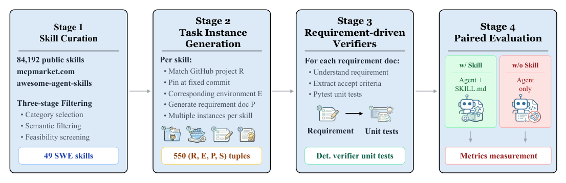 Figure 3: Overview of the SWE-Skills-Bench construction pipeline.